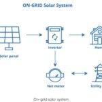 On-Grid vs Off-Grid Solar Systems: Which is Better?